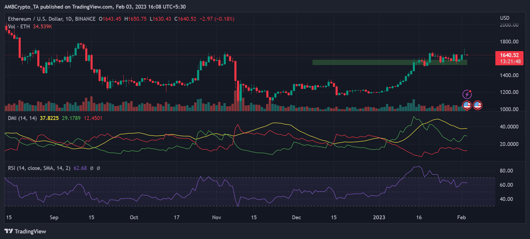 イーサリアム（ETH）の値動き