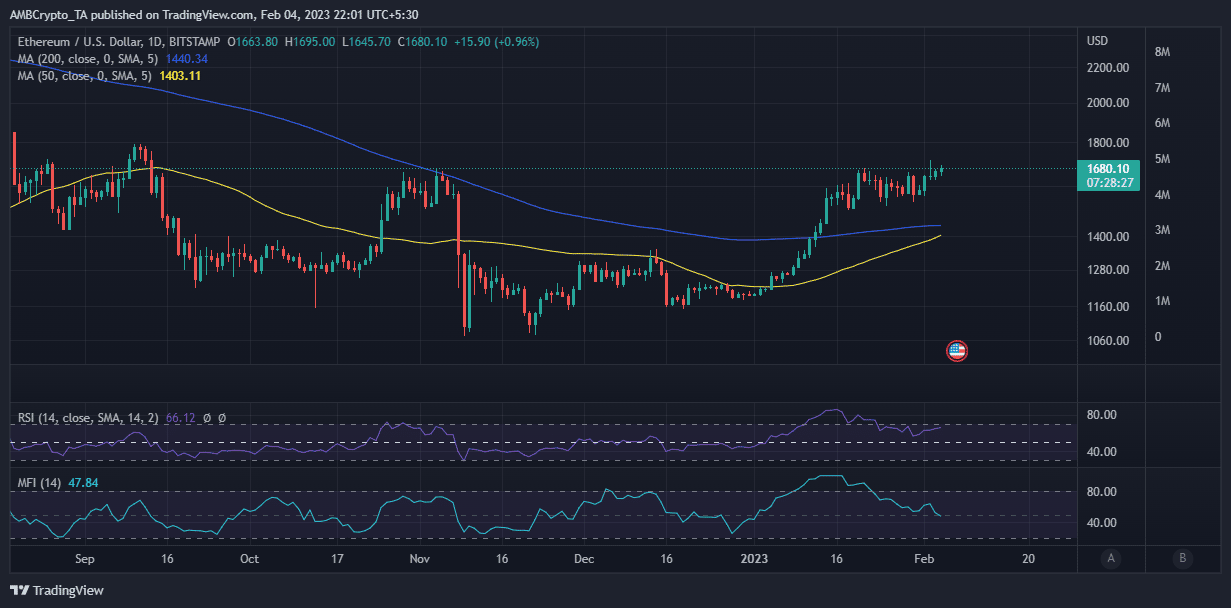 ETH 価格アクション