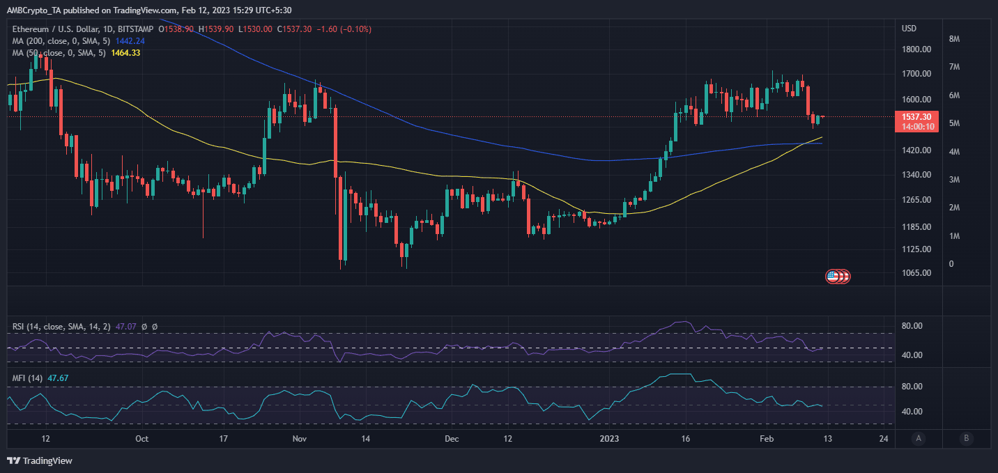 ETH 価格アクション