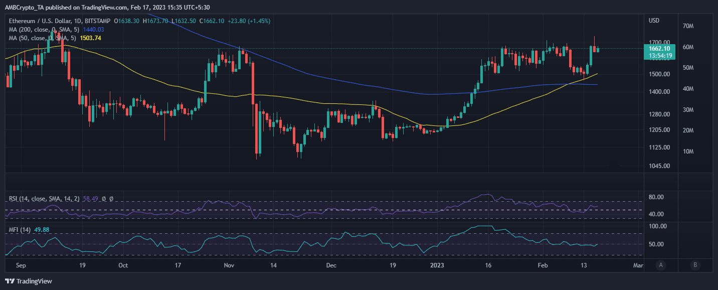 ETH 価格アクション