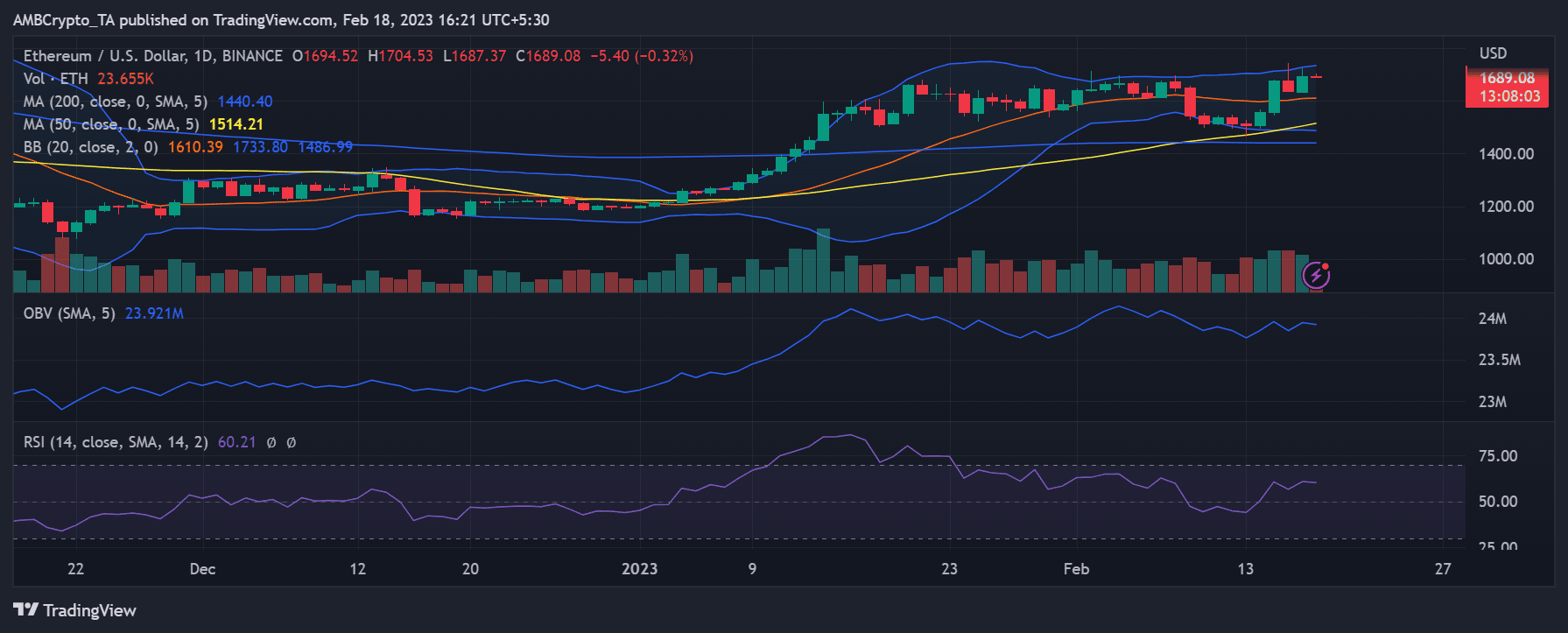 イーサリアム（ETH）の値動き