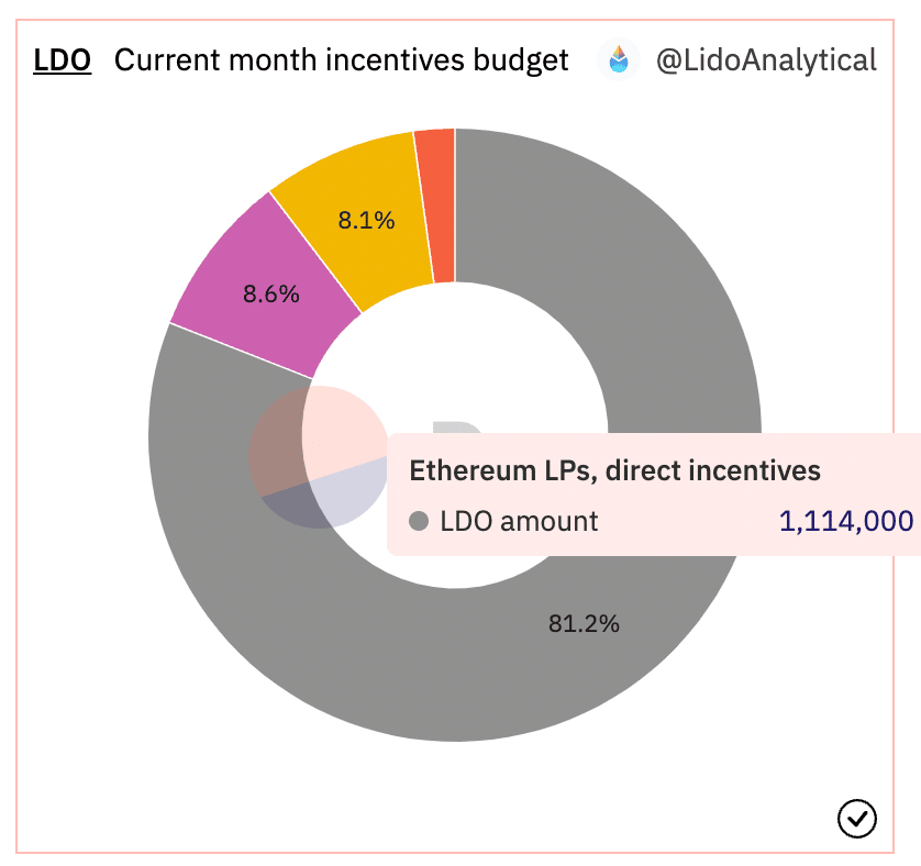 Lido はこのように反応し、MakerDAO と Aave レンディング プールへの変更を投稿します