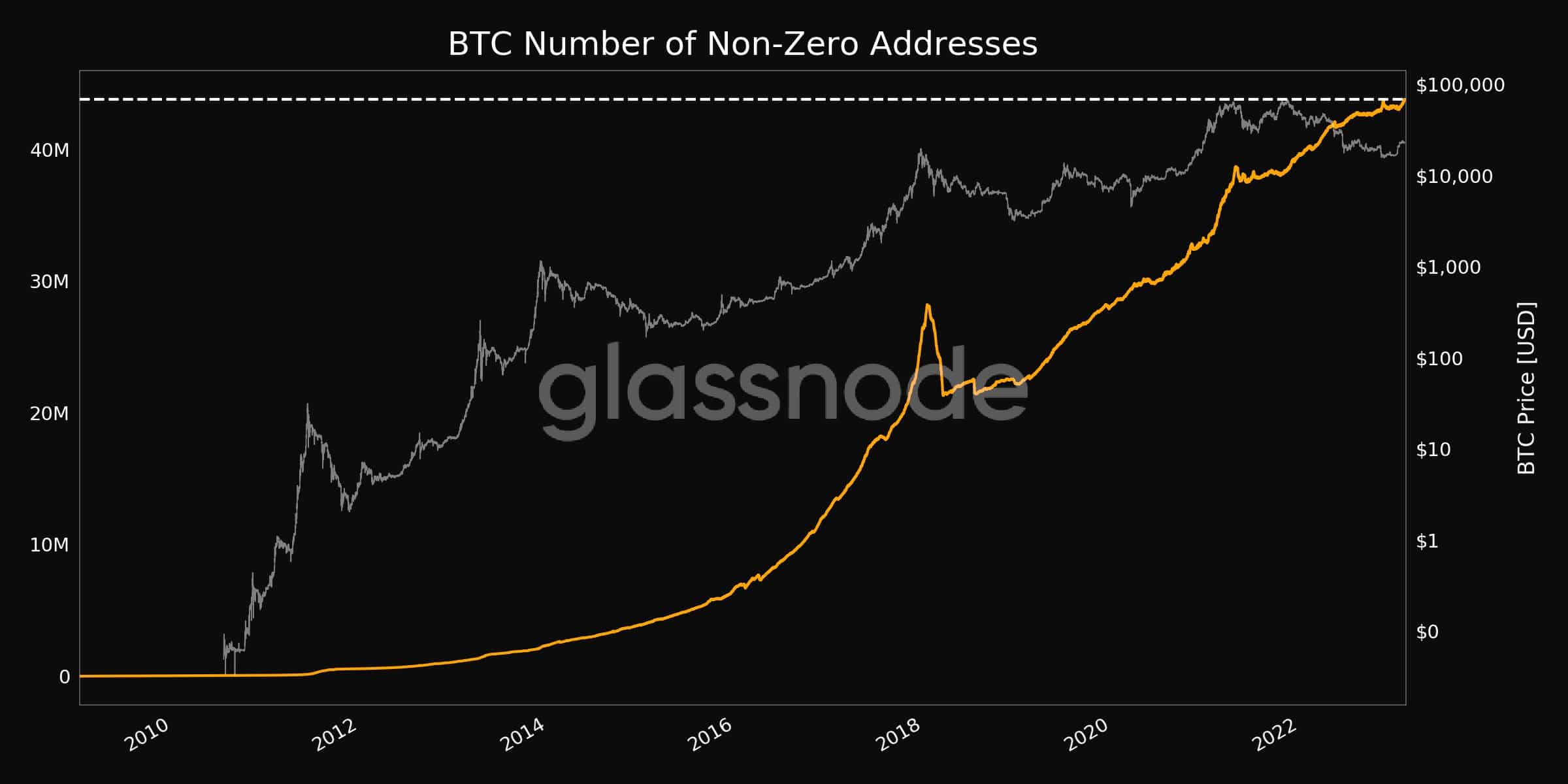 ビットコイン [BTC]: Taproot の採用が増えると価格が上昇しますか?