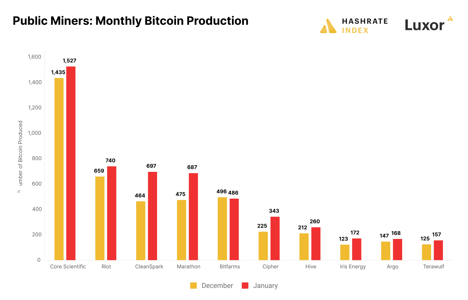 ビットコイン パブリック マイナー 毎月のビットコイン生産量