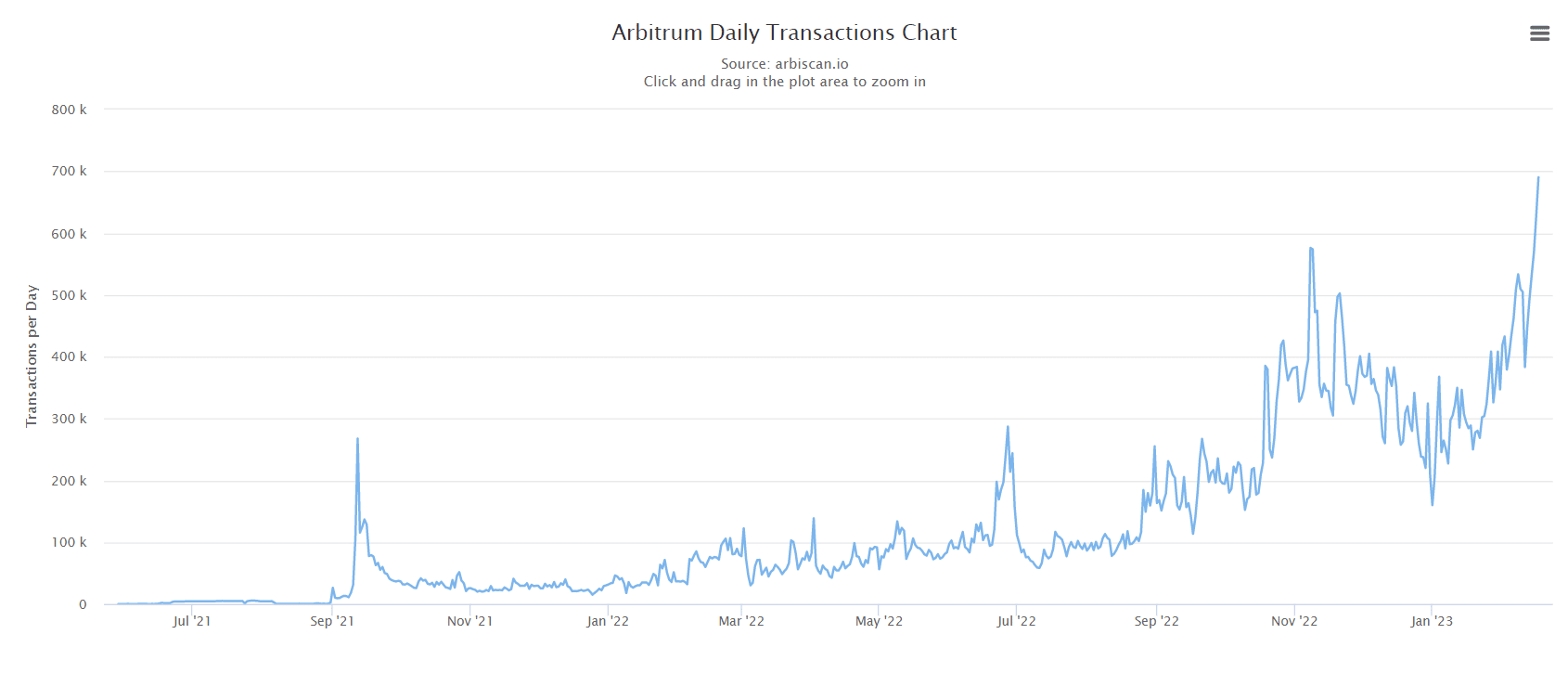 Arbitrum は独自の記録を更新しましたが、同じ理由は何ですか?