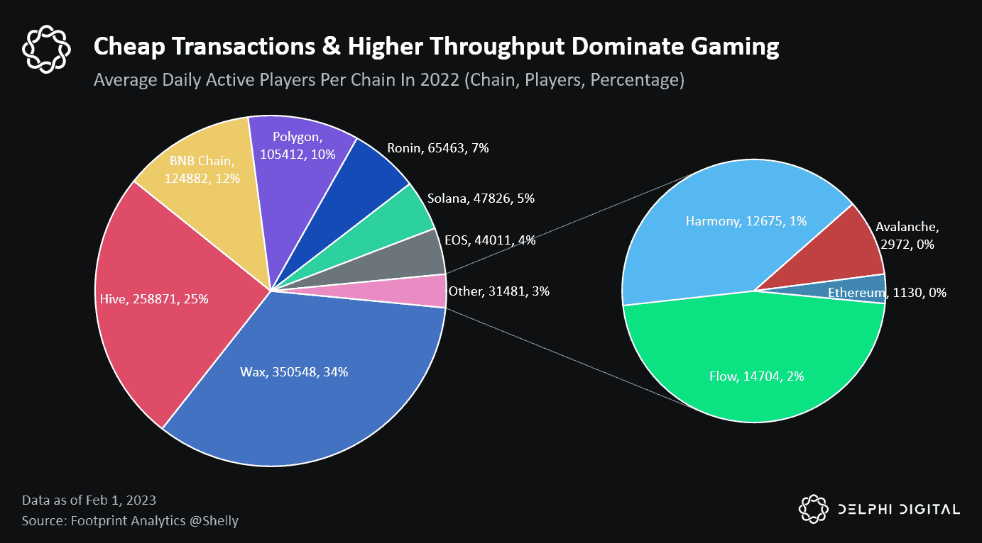 イーサリアムのゲーム アクティビティが少ないことは、ネットワーク全体に影響を与えますか?