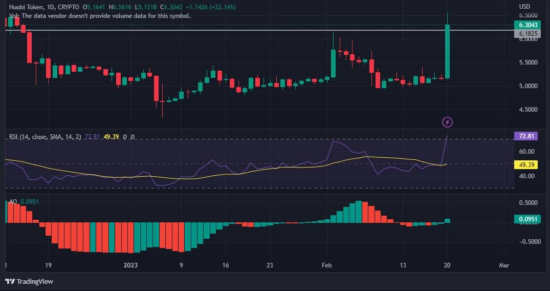 Huobi Global はこの国で大きな後押しを受けています。HT の反応は次のとおりです。