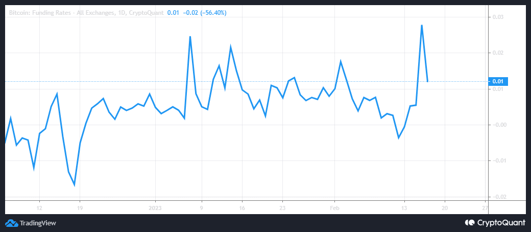 BTCの資金調達率