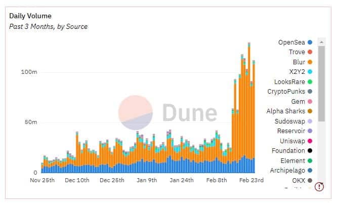 ブラーの嵐が衰える兆しを見せていないため、OpenSeaは荒れた海に直面しています