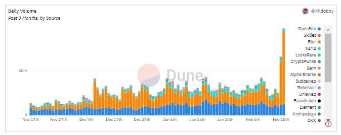 Blurのおかげで、OpenSeaは市場ポリシーに大きな変更を加えました