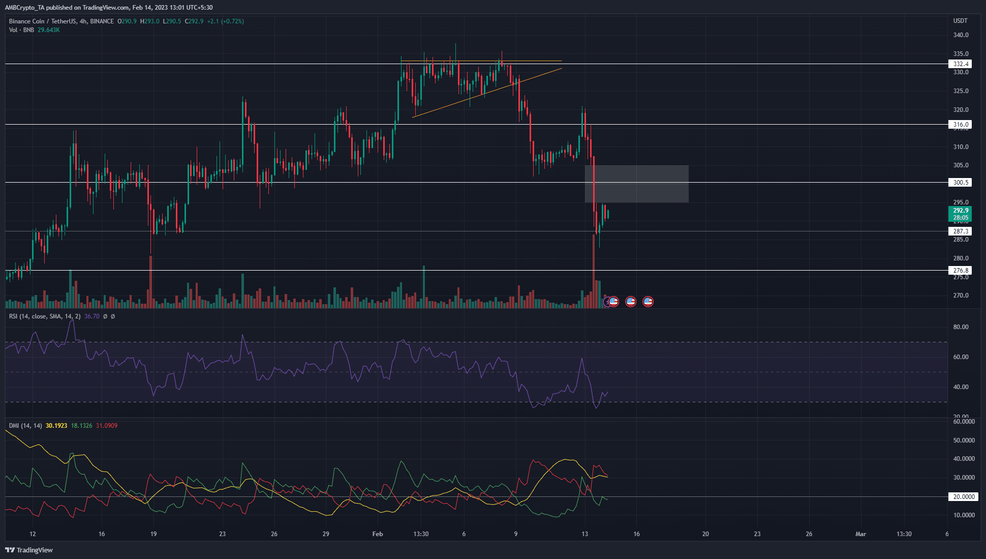 Binance Coin は強気パターンが失敗したことを確認しました。トレーダーはすぐにショート ポジションに入ることができます