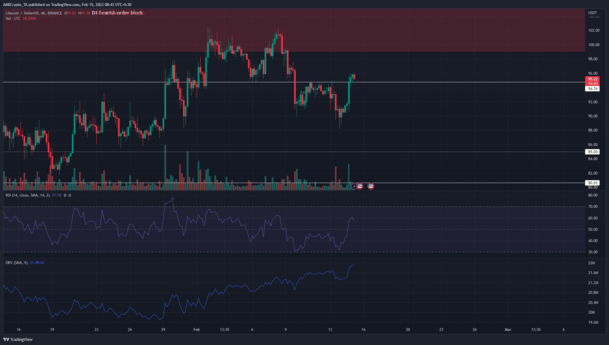 Litecoin は $102 で拒否されたにもかかわらず、安定した需要を示しています