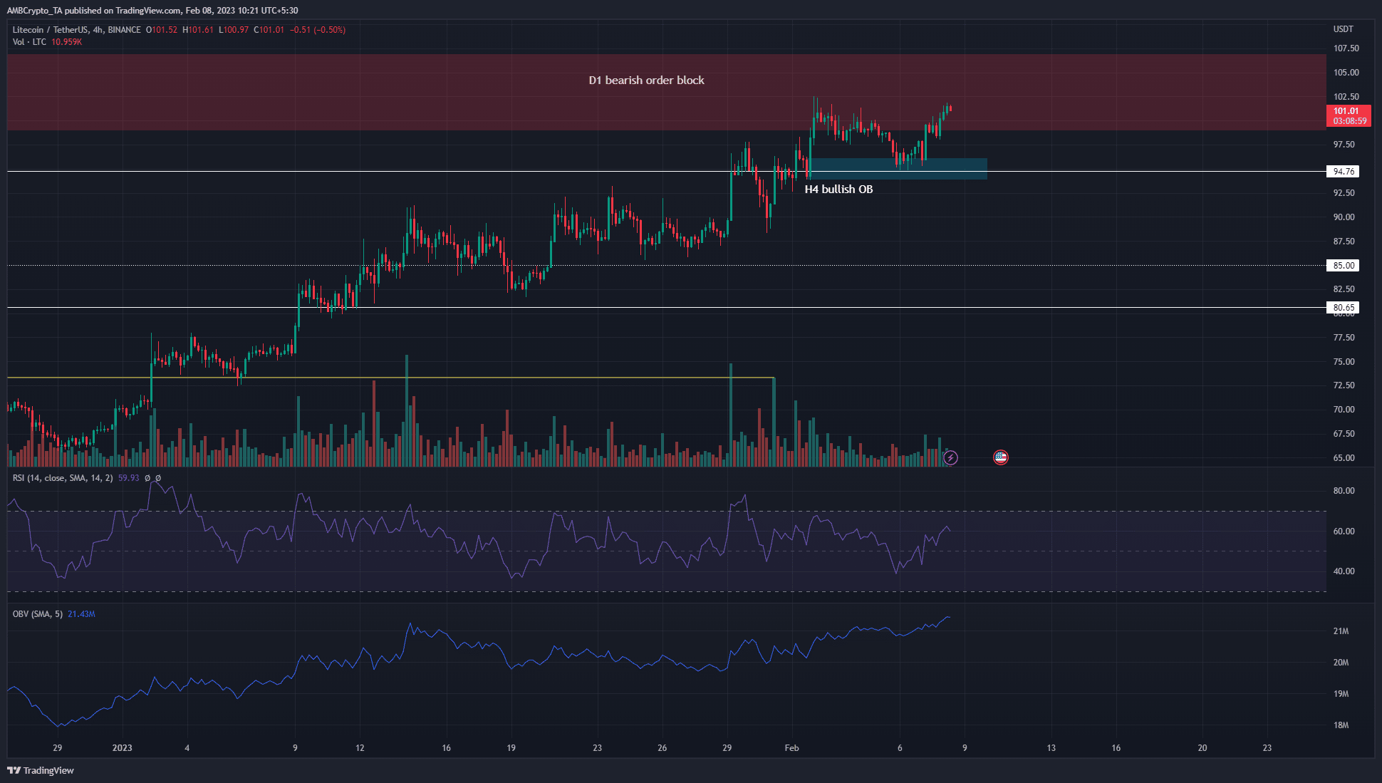 Litecoin は 3 月までに 130 ドルまで上昇できますか?