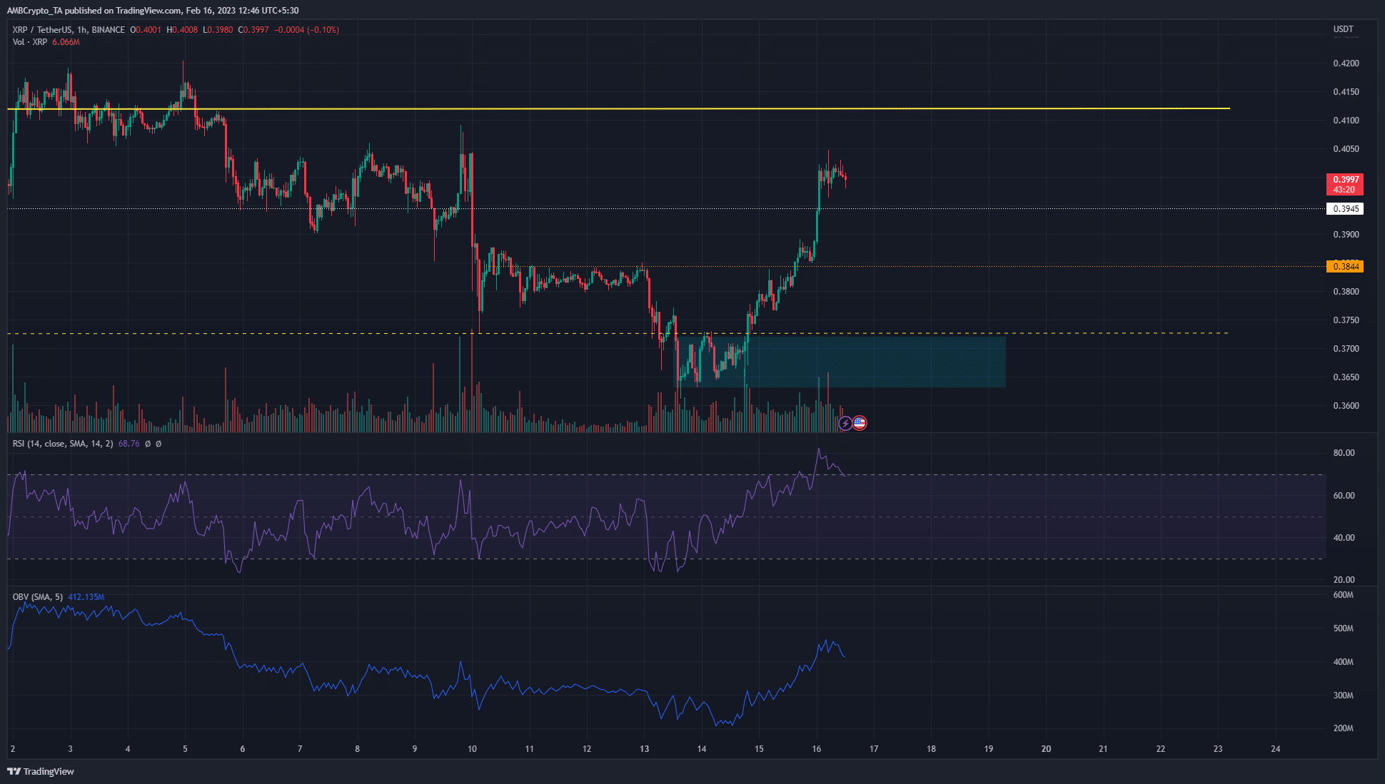 XRP は 0.395 ドルを超えて 2 日間で 10% 近くの上昇を記録し、さらに続く