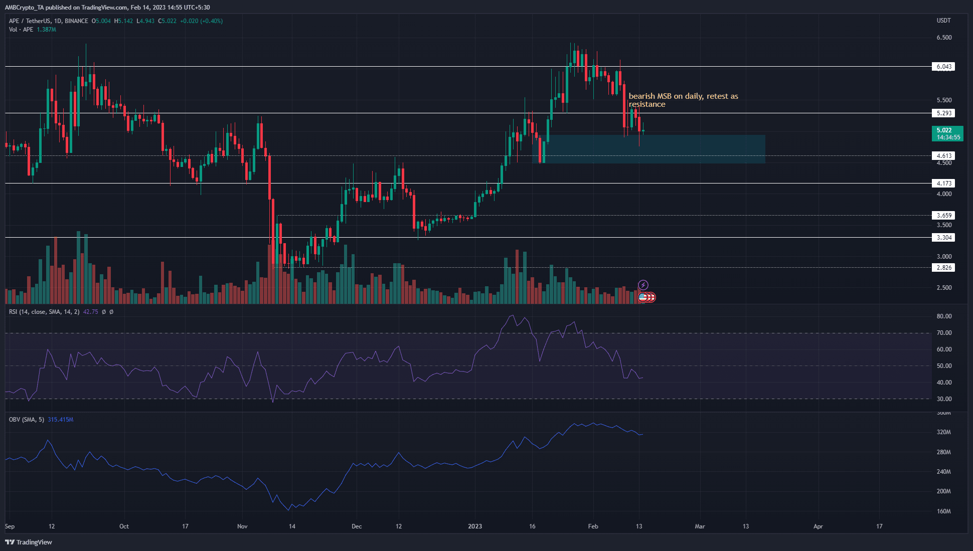 ApeCoin は 5 ドルを超えており、上昇トレンドは今のところ途切れていません