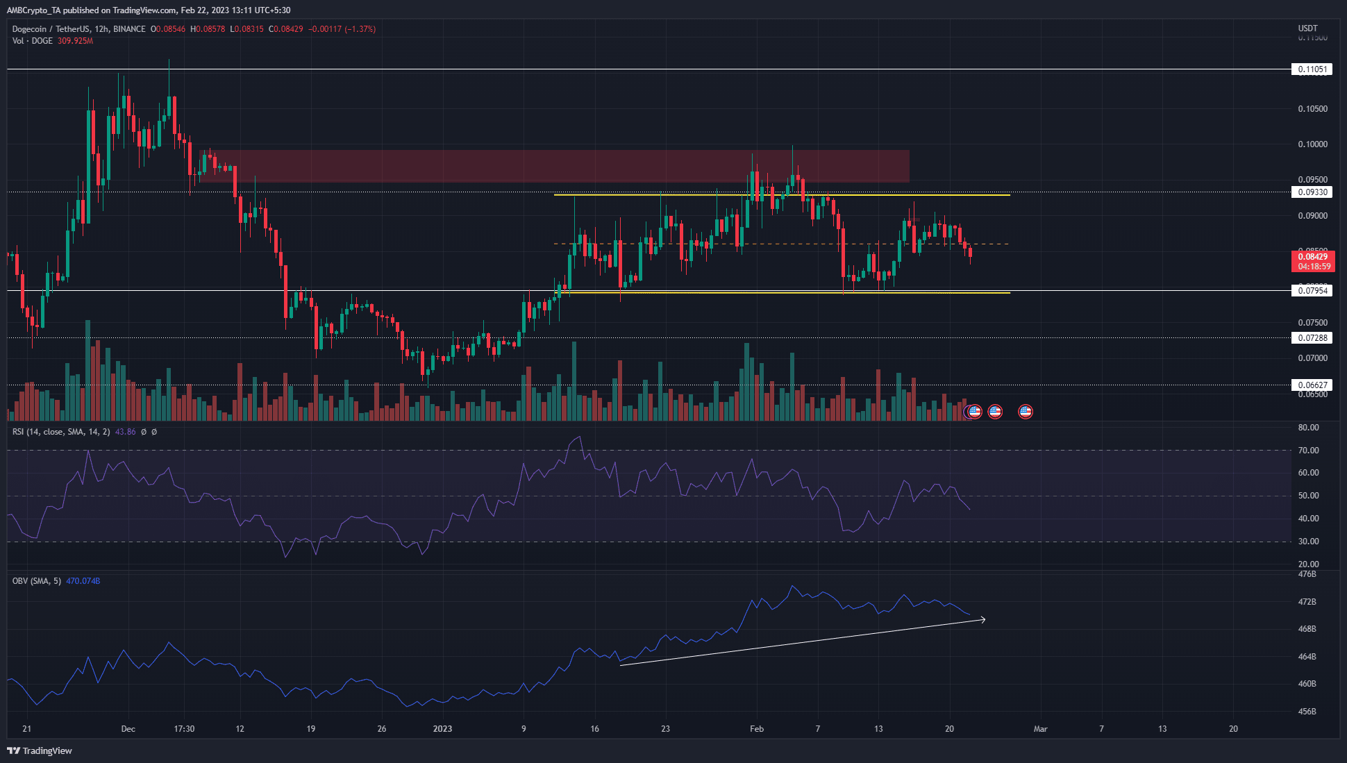 Dogecoin は $0.085 を下回っており、買い手はここで入札を設定できます