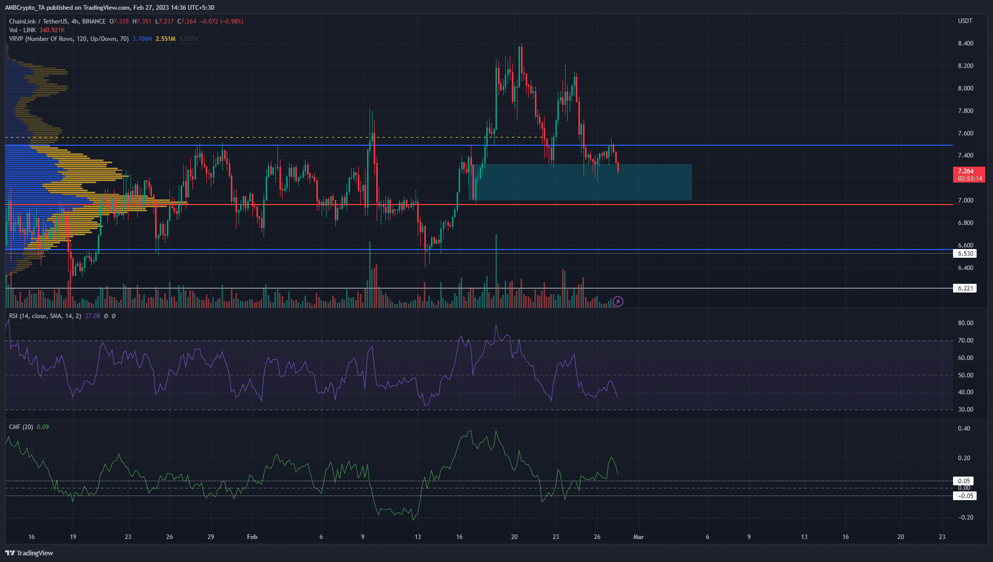 $7 のサポート レベルは、Chainlink の強気派を再び助けてくれるでしょうか?
