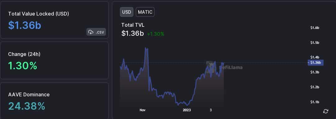 zkEVM の話題は引き続き Polygon に力を与えていますが、MATIC はどこに向かっているのでしょうか?