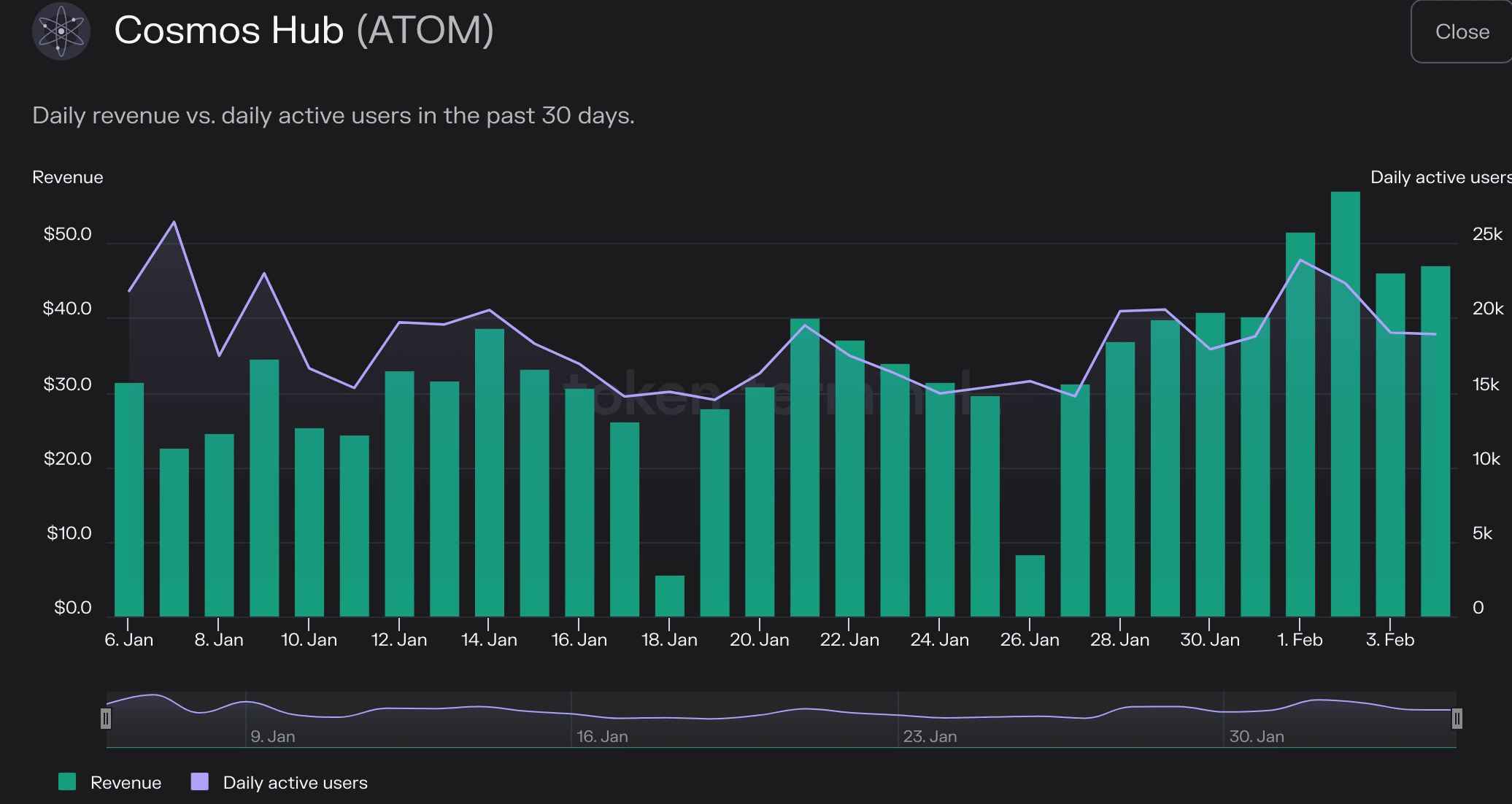 ATOM の短期的な価格推移における Osmosis の役割の評価