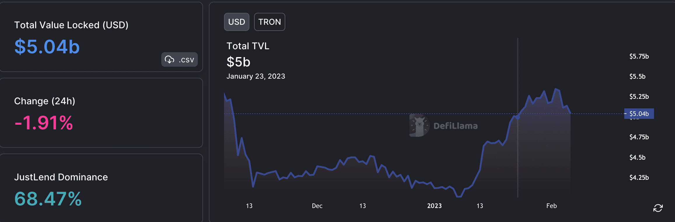 TRONがイーサリアムを支配しているにもかかわらず、TRXには新たな課題が出現