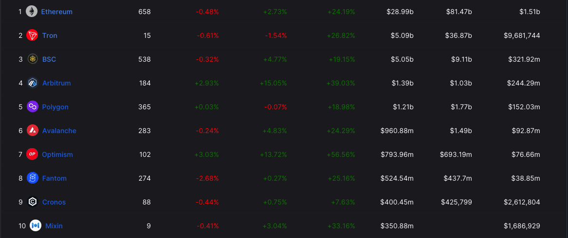 Ethereum DeFi TVL、Tron、Optimism を示す DeFi TVL の順位