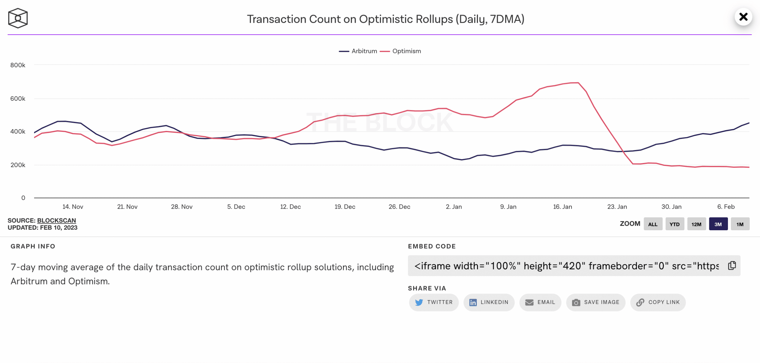 トークンのエアドロップにもかかわらず、Optimism はユーザー アクティビティの減少をログに記録 - 「理由」の解読