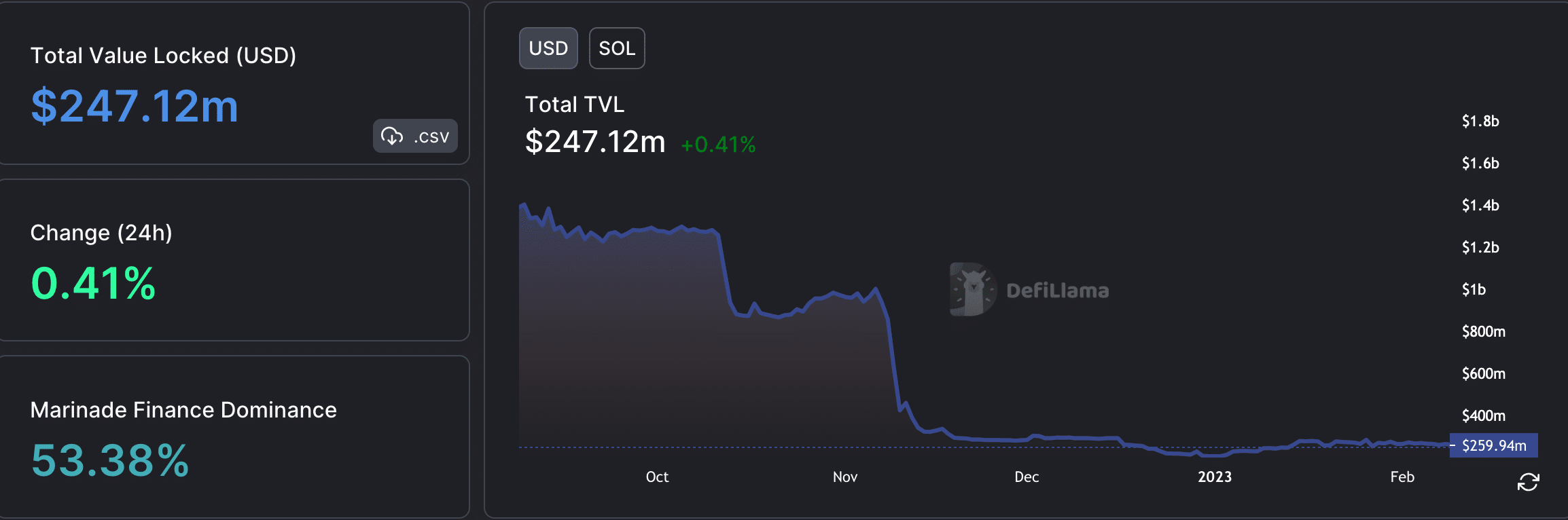 Solana の DeFi スペースは苦しんでいますが、ここに予想外の NFT ひねりがあります