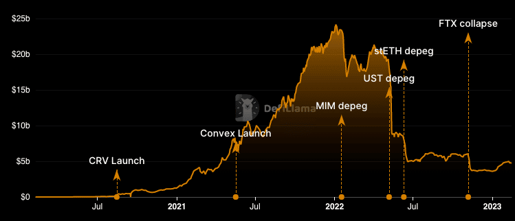 Curve Finance DeFi TVL