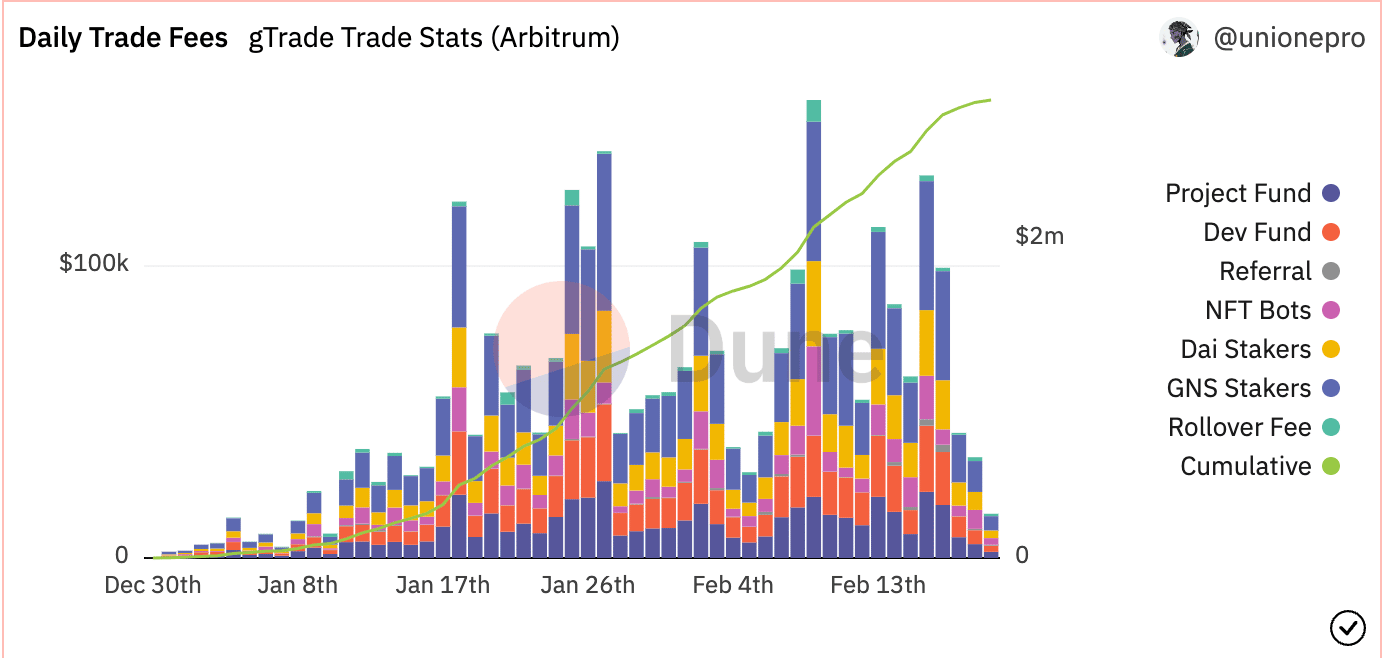 Arbitrum: ユーザー アクティビティが急増する中、GNS は史上最高値に上昇