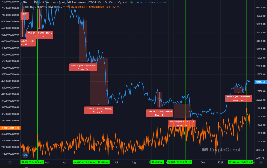 ビットコインのハッシュレートとビットコインの価格