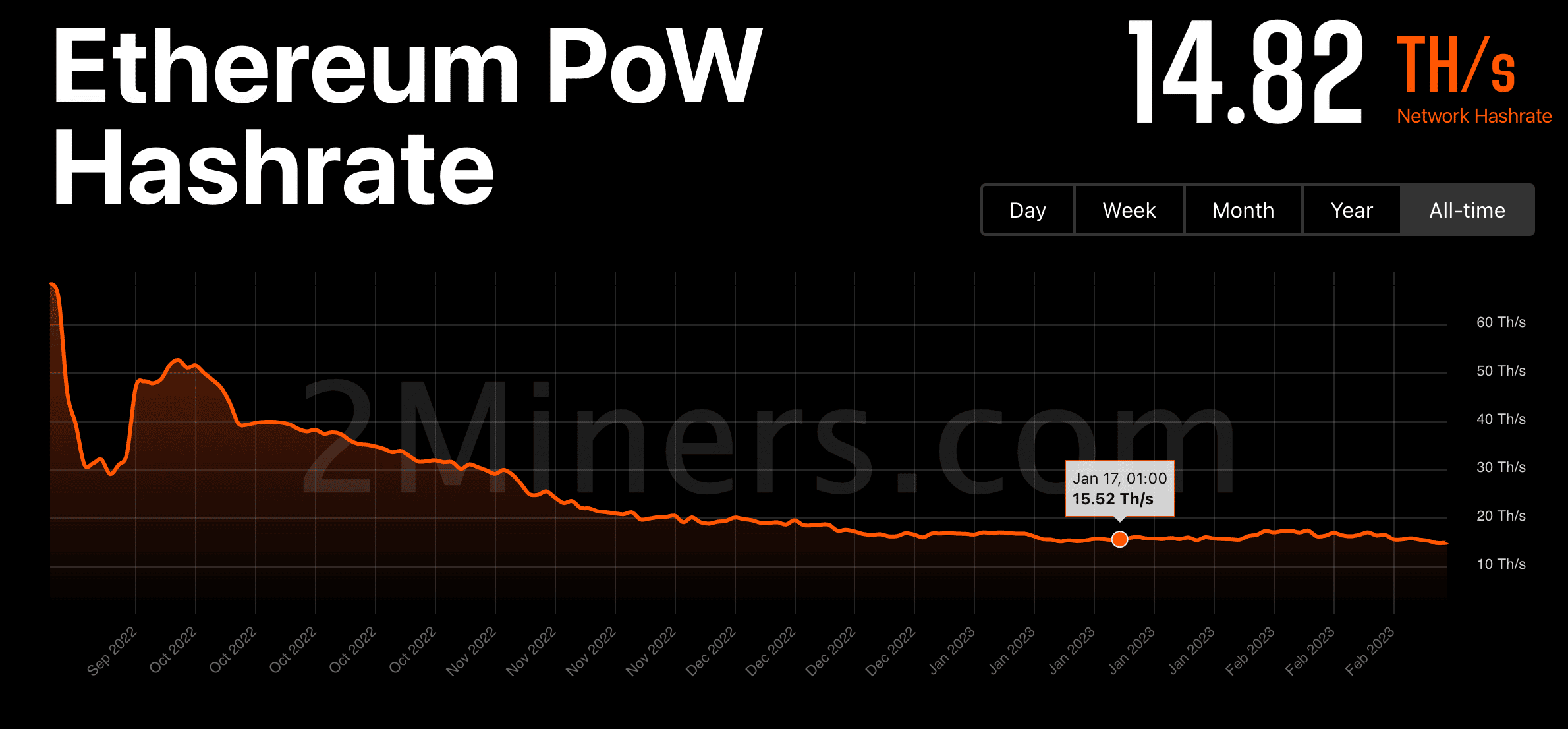三重苦に襲われたイーサリアムPOW：マイニング活動の急落と…