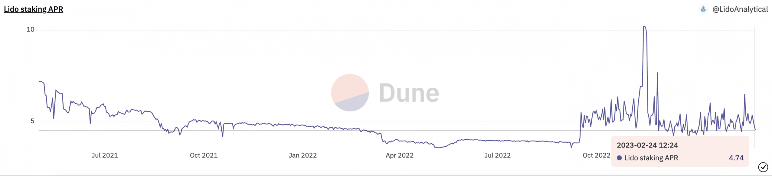 Sun氏の厚意により、Lidoは毎日最大のETHステーク流入を記録