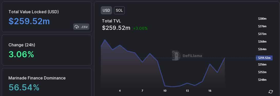 SOLはDeFiランドスケープで優勢ですが、テスト時間は残っています