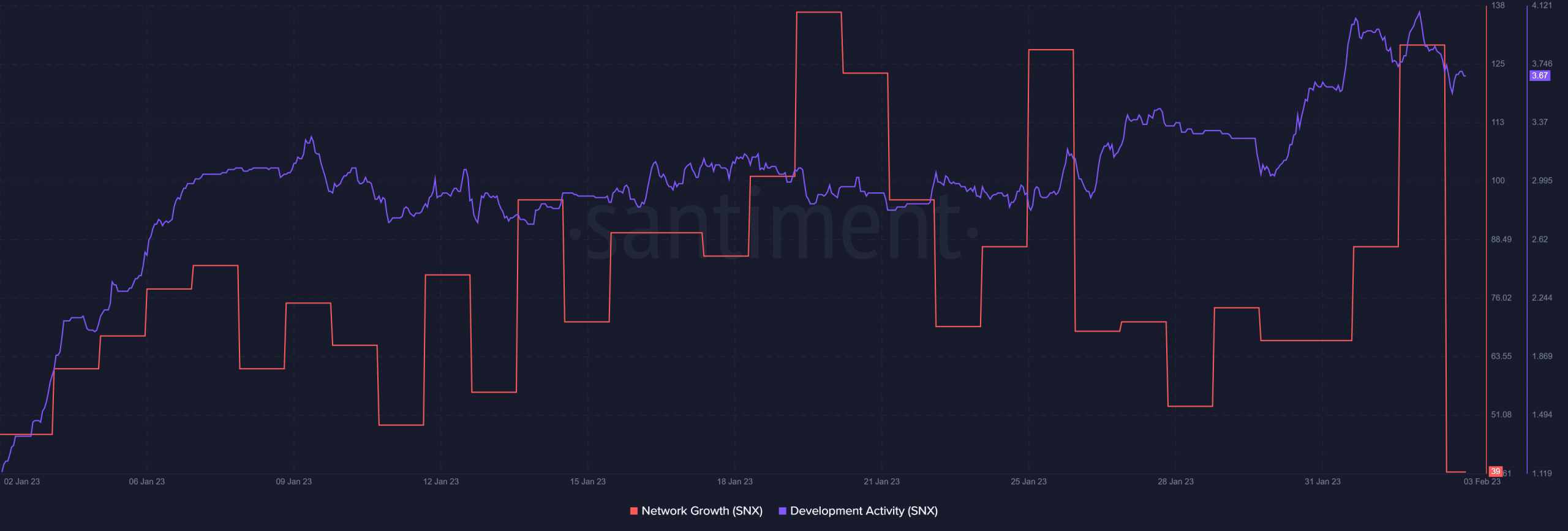 Synthetix の開発活動とネットワークの成長