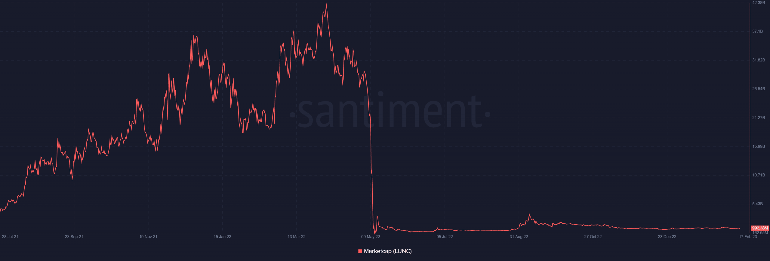 LUNC 時価総額