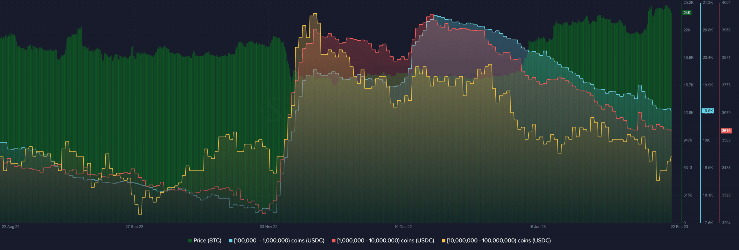 USDC ビットコインの流入