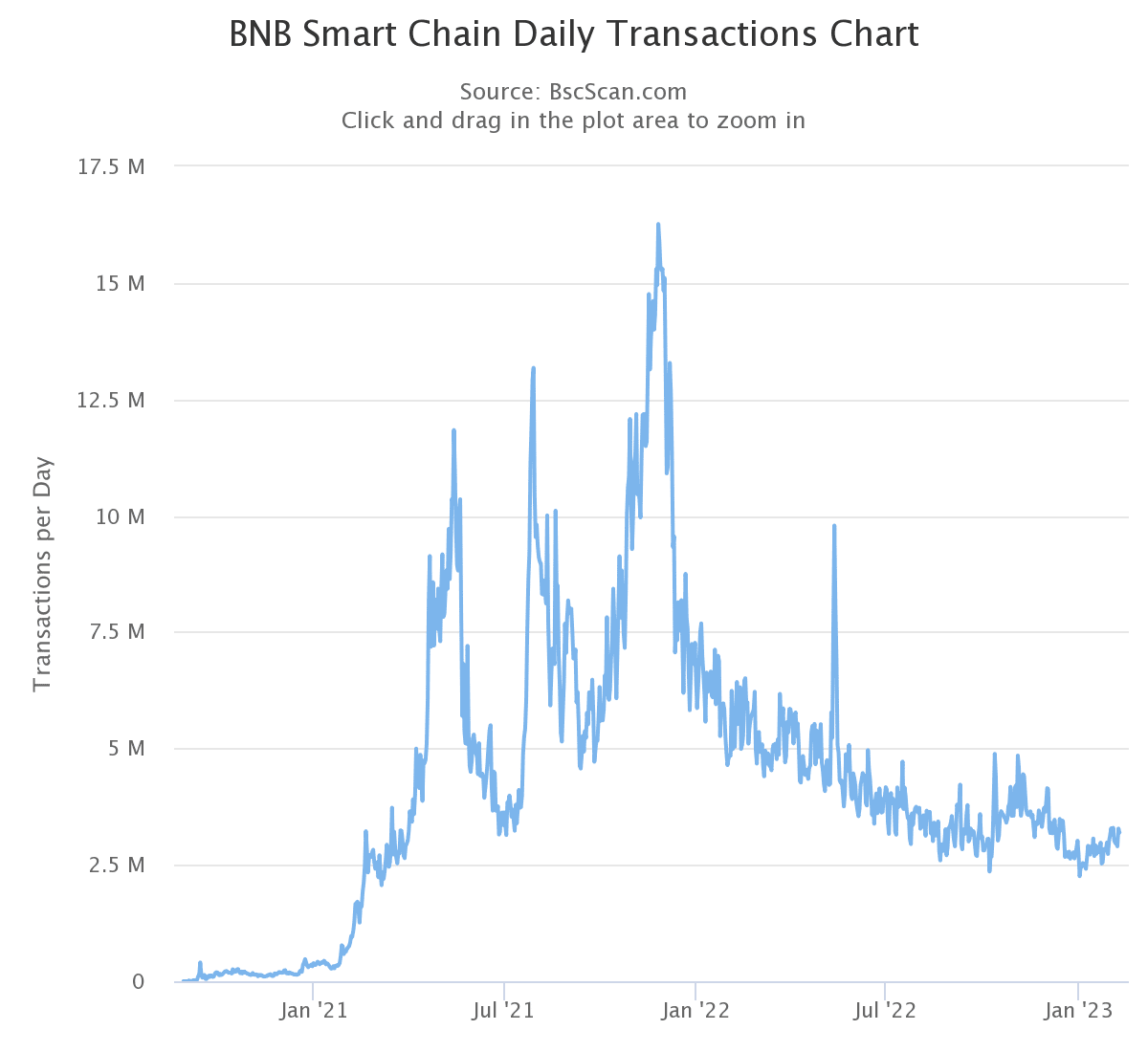 BNBチェーン取引