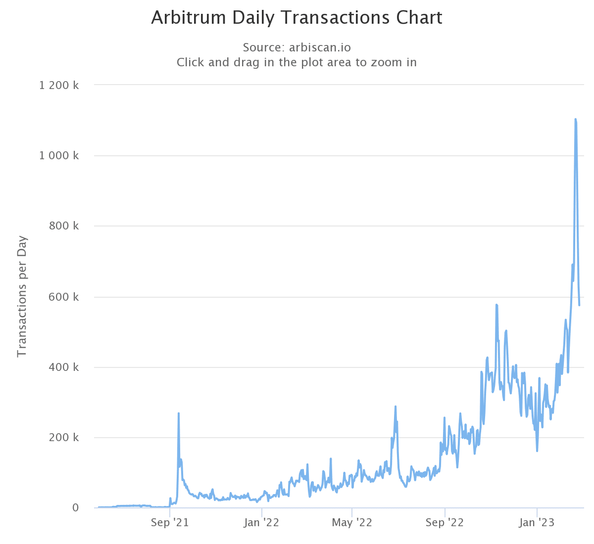 Arbitrumのエアドロップはライブですが、投資家が注意すべきことは次のとおりです