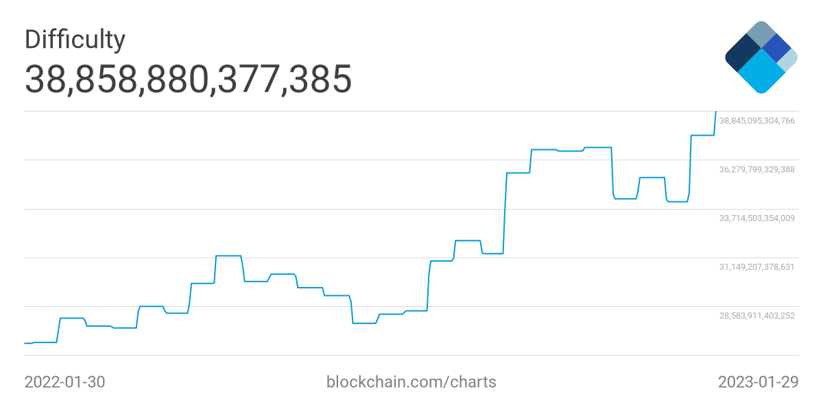 ビットコイン ネットワークの難しさ