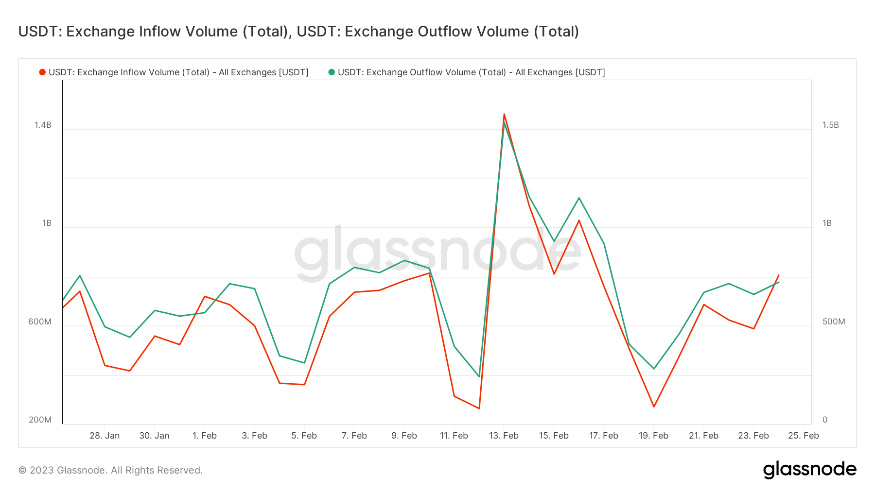 USDT 為替フロー