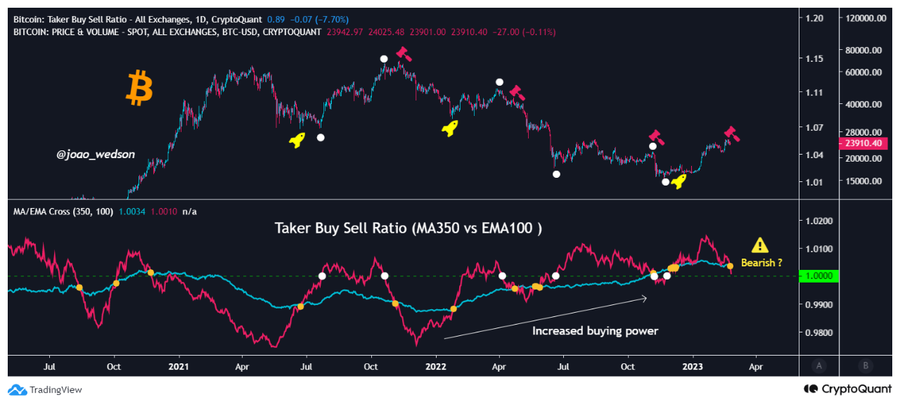ビットコイン: ローカルボトムに達したかどうかの評価