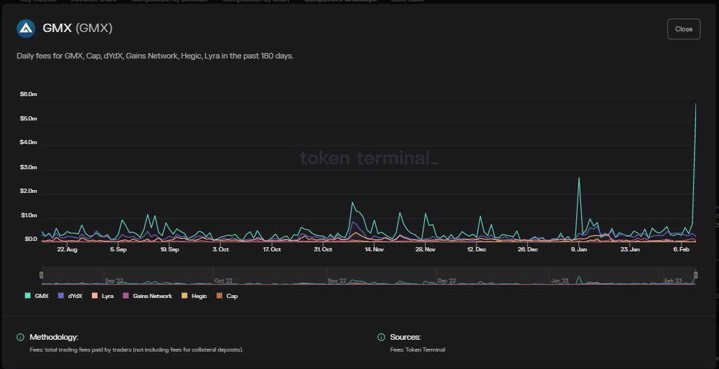 GMX: このメトリックの急激な上昇は、DEX を軌道に乗せる可能性があります