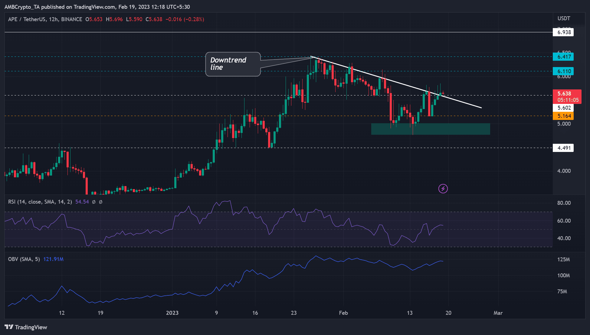 ApeCoin が数週間にわたる下降トレンドラインを上回りました。ロングにしますか?
