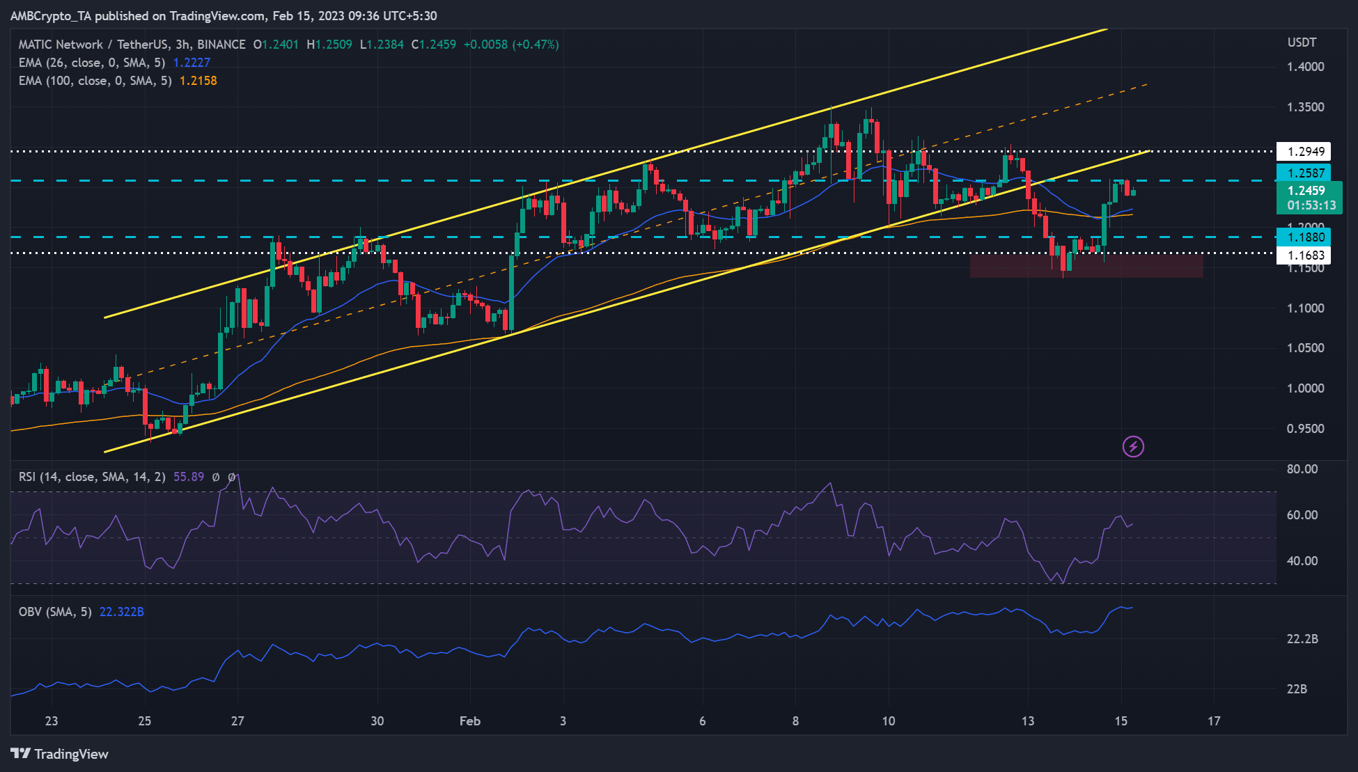 ポリゴン [MATIC]: 回復に成功した強気派 – $1.30 の再テストの可能性は?
