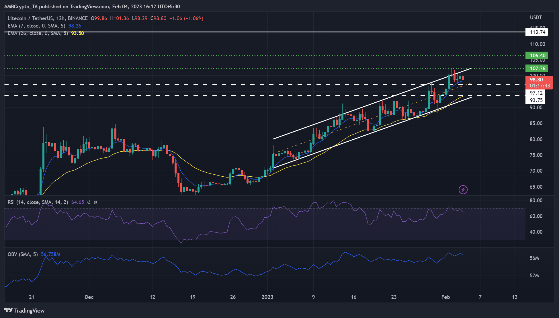 ライトコイン [LTC] 110ドルに向かう途中？ まだ、これは雄牛を遅らせる可能性があるため