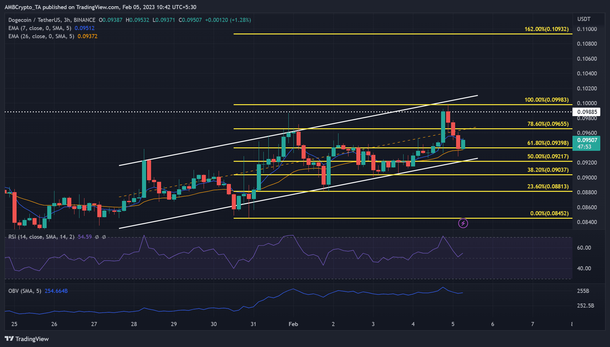 ドージコイン [DOGE] 上昇トレンドを維持 – 0.1 ドルの値は実現可能か?