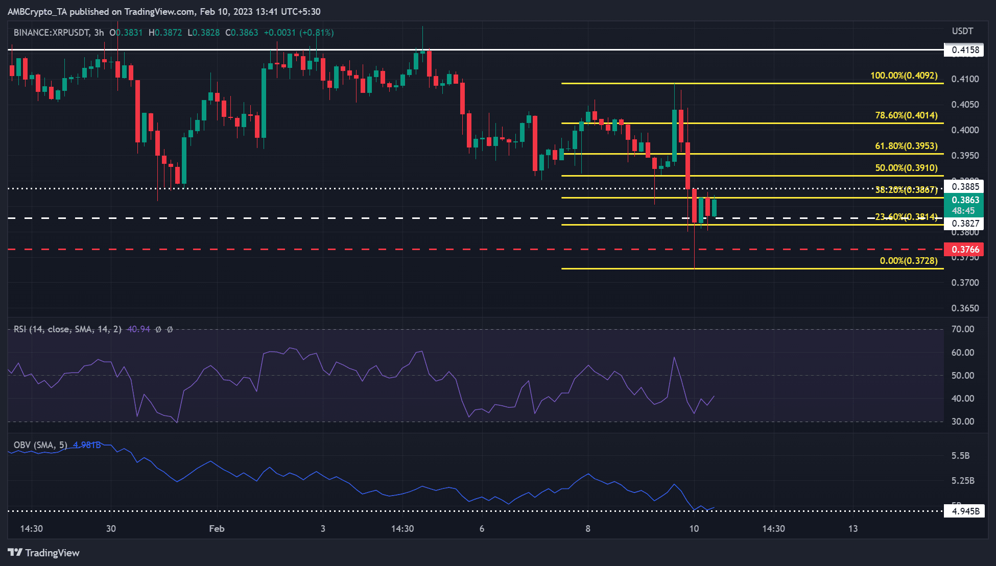 XRP は 23.6% Fib レベルで安定: 投資家はどのレベルで利益を得るでしょうか