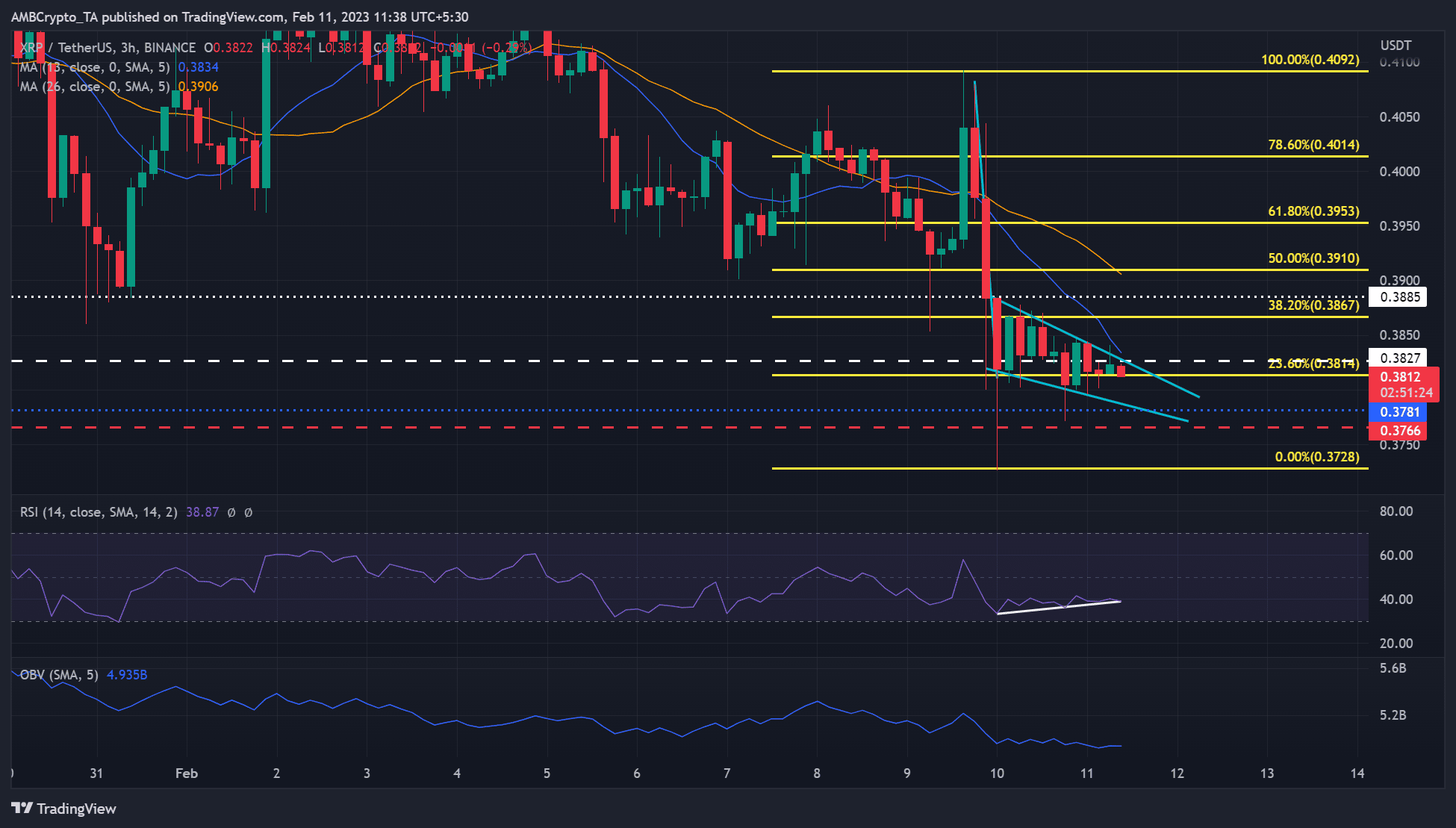 リップル: 売り圧力が高まる中、XRP をショートすることができます。