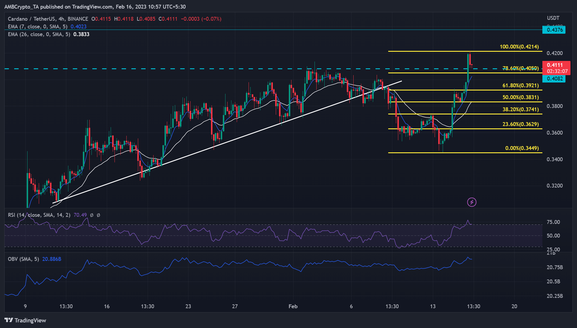 カルダノ [ADA] 0.4214ドルで価格拒否に直面し、さらなる利益…