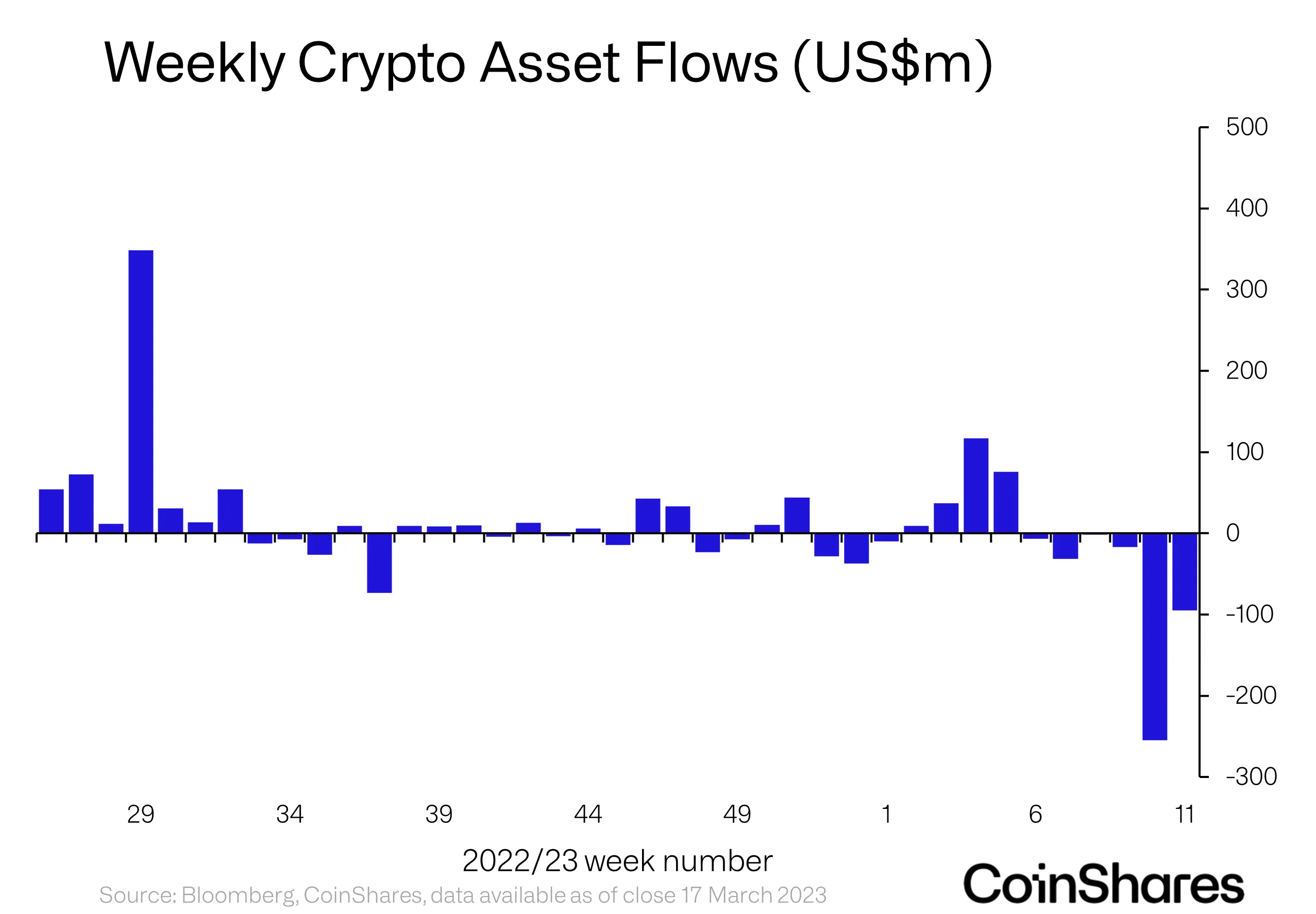仮想通貨復活の新たな希望にもかかわらず、BTCの流出が続く理由